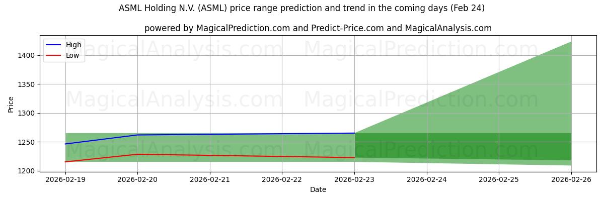 High and low price prediction by AI for ASML Holding N.V. (ASML) (24 Feb)
