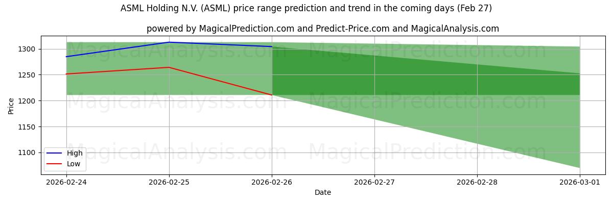 High and low price prediction by AI for ASML Holding N.V. (ASML) (27 Feb)