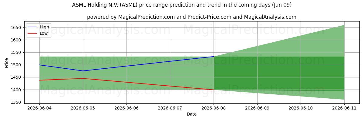 High and low price prediction by AI for ASML Holding N.V. (ASML) (09 Jun)