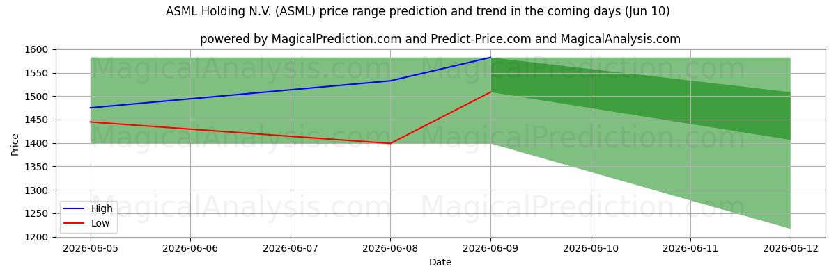 High and low price prediction by AI for ASML Holding N.V. (ASML) (10 Jun)
