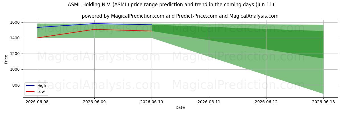 High and low price prediction by AI for ASML Holding N.V. (ASML) (11 Jun)