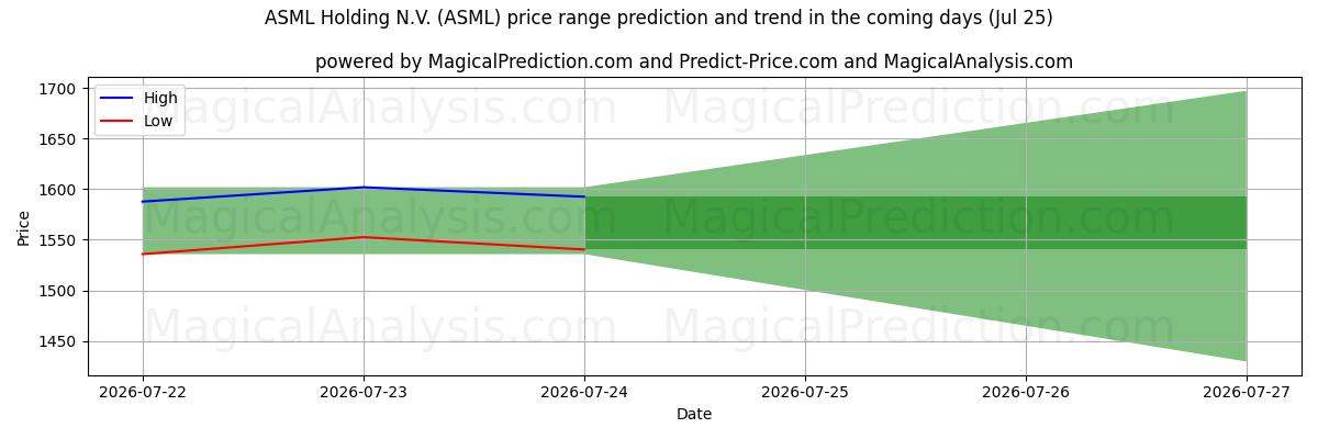 High and low price prediction by AI for ASML Holding N.V. (ASML) (25 Jul)
