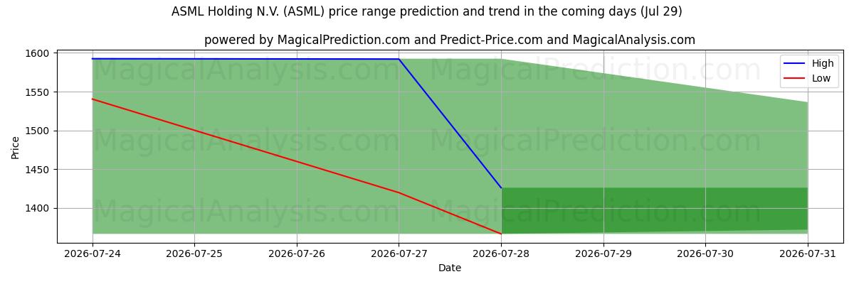 High and low price prediction by AI for ASML Holding N.V. (ASML) (29 Jul)