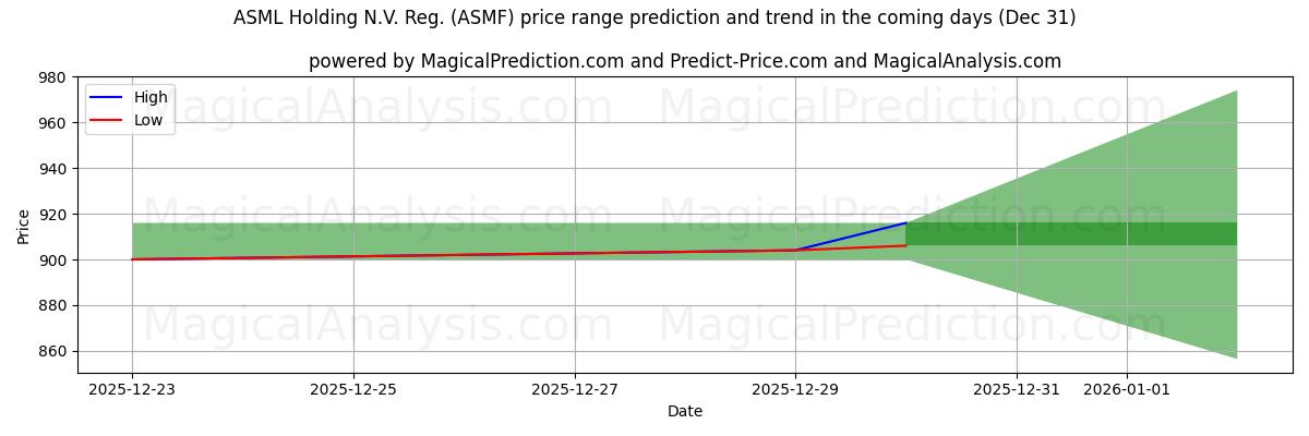 High and low price prediction by AI for ASML Holding N.V. Reg. (ASMF) (31 Dec)