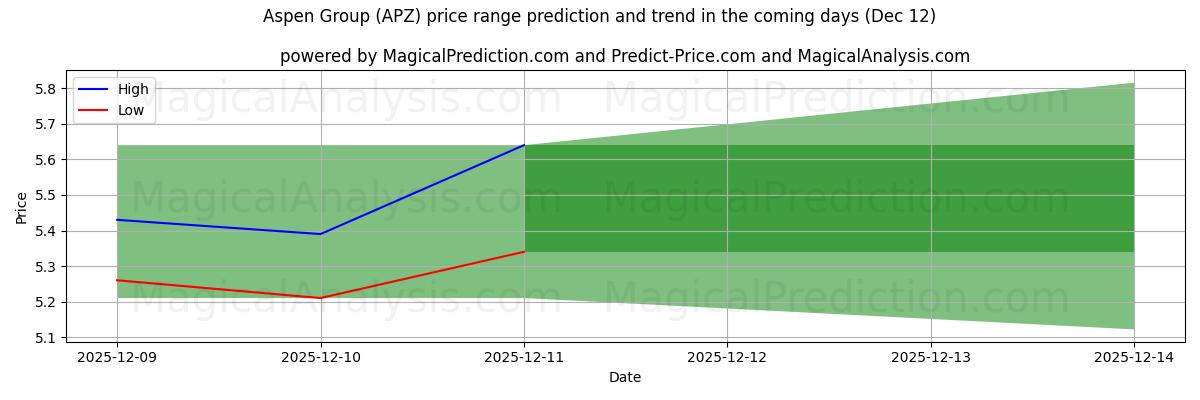 High and low price prediction by AI for Aspen Group (APZ) (12 Dec)