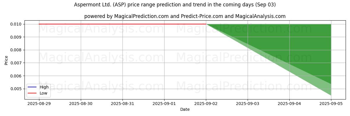 High and low price prediction by AI for Aspermont Ltd. (ASP) (03 Sep)