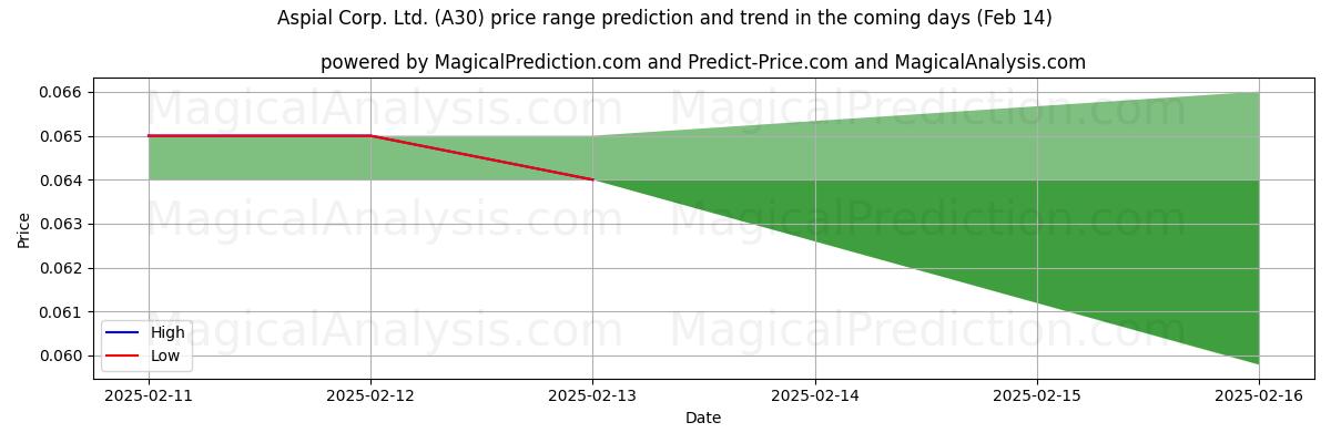 High and low price prediction by AI for Aspial Corp. Ltd. (A30) (04 Feb)