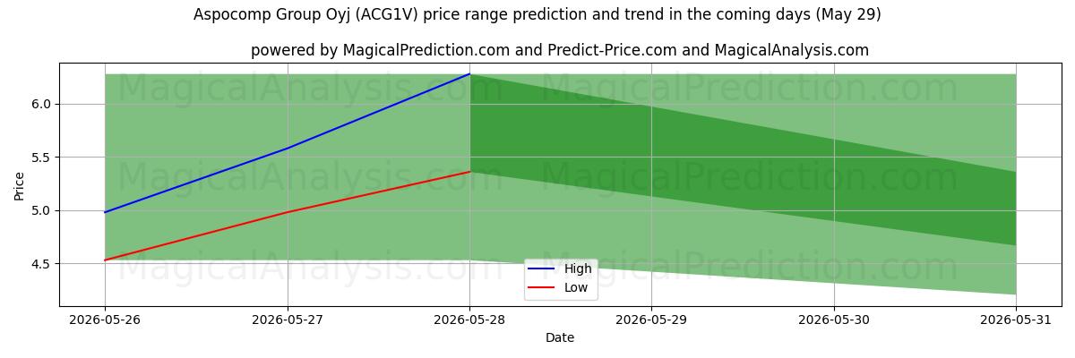 High and low price prediction by AI for Aspocomp Group Oyj (ACG1V) (29 May)