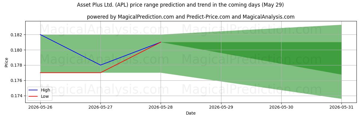 High and low price prediction by AI for Asset Plus Ltd. (APL) (29 May)