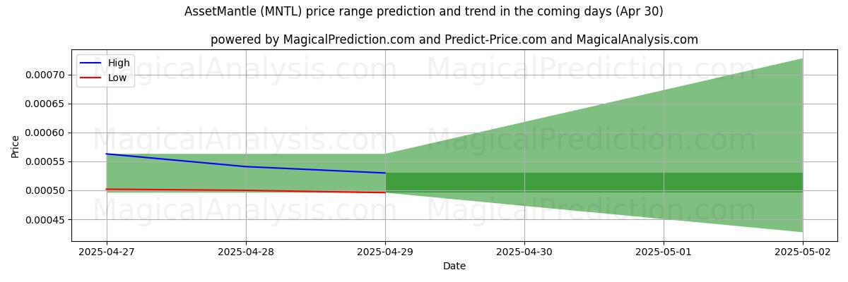 에셋맨틀 (MNTL)에 대한 AI의 가격 고저 예측 (30 Apr) High and low price prediction by AI for 에셋맨틀 (MNTL) (30 Apr)
