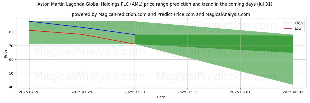 Aston Martin Lagonda Global Holdings PLC (AML)のAIによる価格の高低予測(31 Jul) High and low price prediction by AI for Aston Martin Lagonda Global Holdings PLC (AML) (31 Jul)