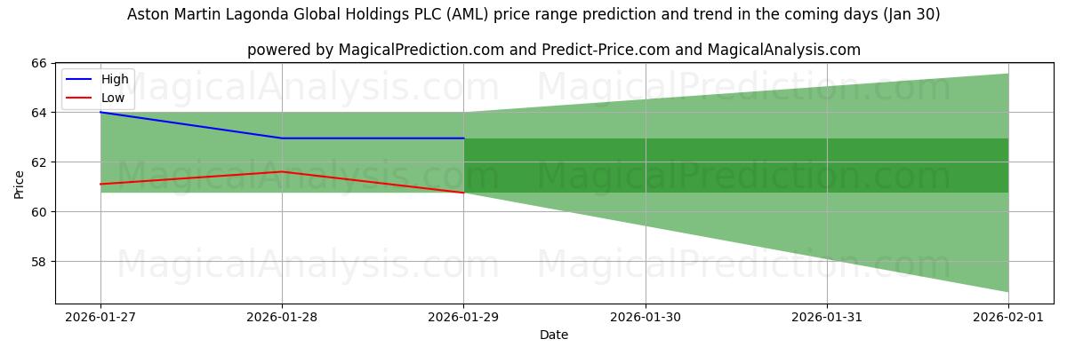 High and low price prediction by AI for Aston Martin Lagonda Global Holdings PLC (AML) (30 Jan)