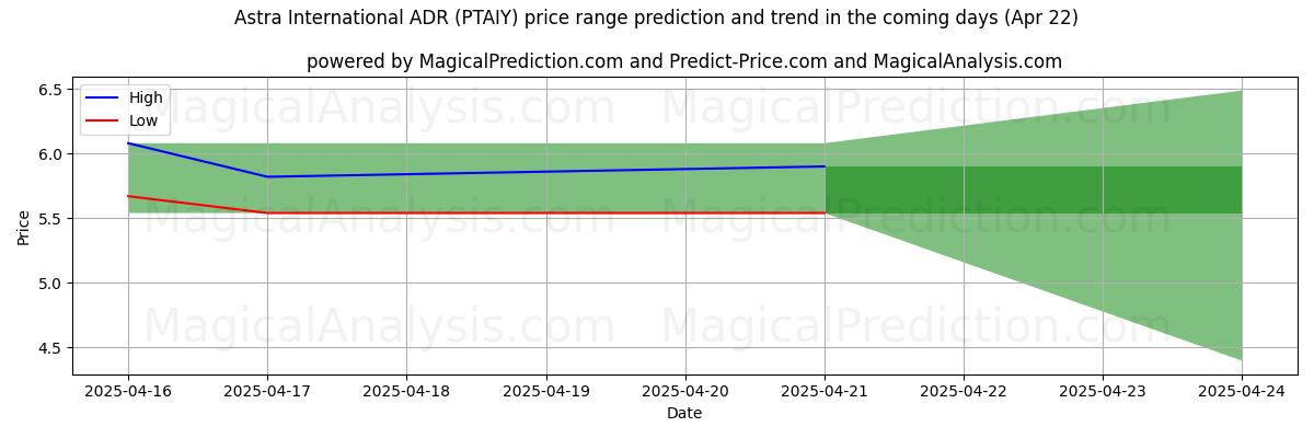 AI prijs hoog en laag voorspelling voor Astra International ADR (PTAIY) (22 Apr) High and low price prediction by AI for Astra International ADR (PTAIY) (22 Apr)