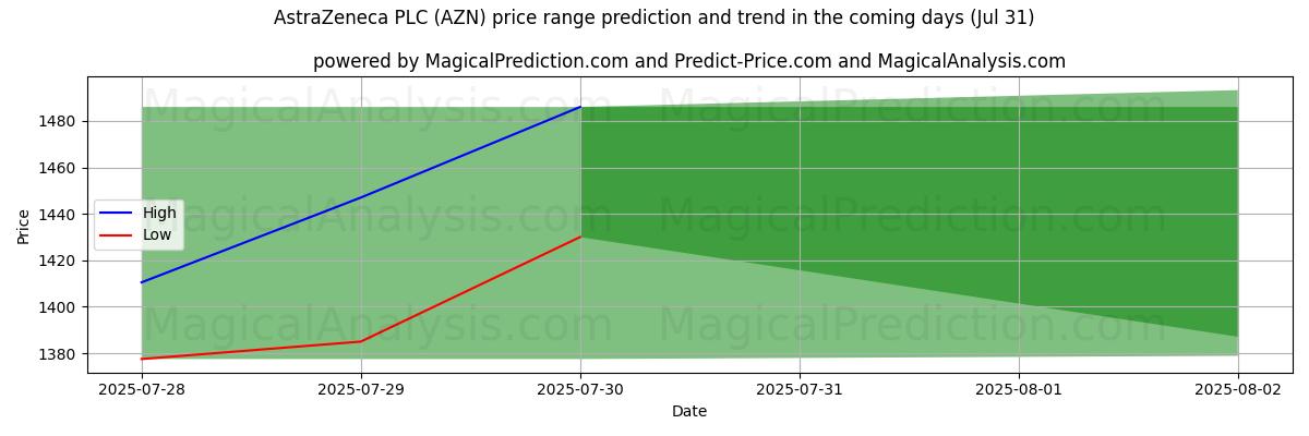 High and low price prediction by AI for AstraZeneca PLC (AZN) (31 Jul)
