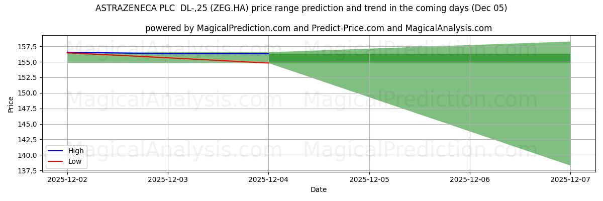 High and low price prediction by AI for ASTRAZENECA PLC  DL-,25 (ZEG.HA) (05 Dec)