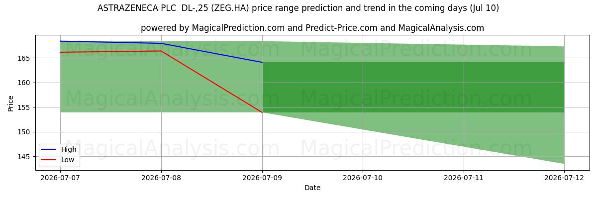 High and low price prediction by AI for ASTRAZENECA PLC  DL-,25 (ZEG.HA) (10 Jul)