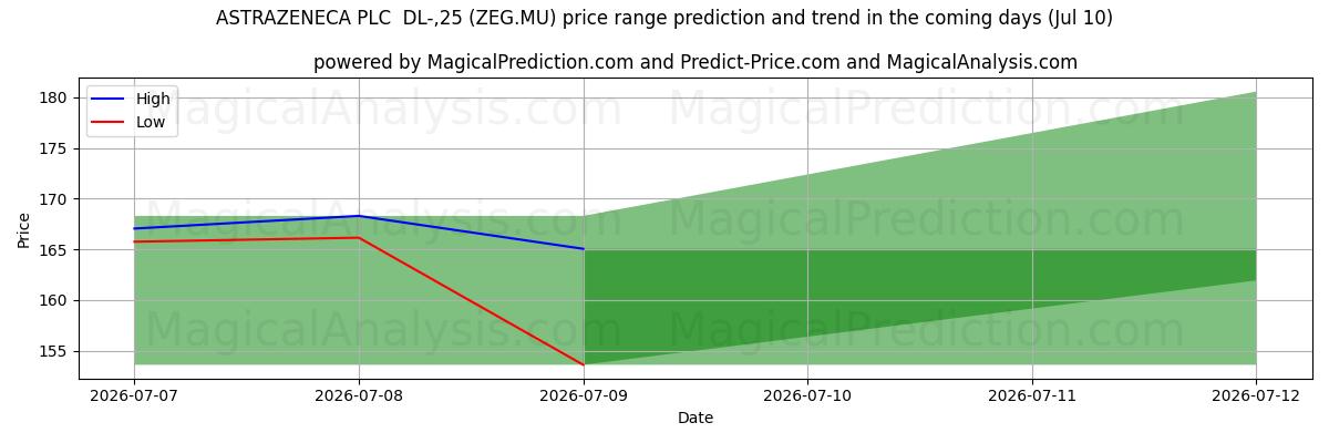 High and low price prediction by AI for ASTRAZENECA PLC  DL-,25 (ZEG.MU) (10 Jul)