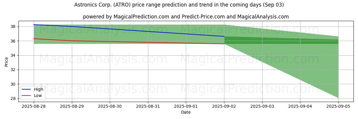 Previsão de Preço Alto e Baixo pela IA para Astronics Corp. (ATRO) (03 Sep) High and low price prediction by AI for Astronics Corp. (ATRO) (03 Sep)