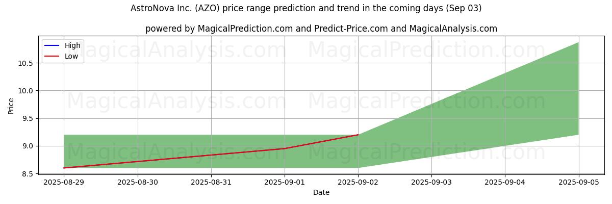 High and low price prediction by AI for AstroNova Inc. (AZO) (03 Sep)