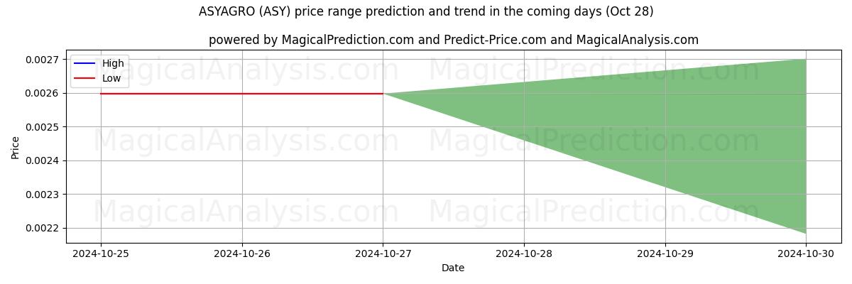 High and low price prediction by AI for ASYAGRO (ASY) (28 Oct)