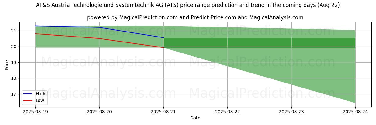 Tekoälyn ennusteet korkeimmista ja matalimmista hinnoista AT&S Austria Technologie und Systemtechnik AG (ATS) (16 Aug) High and low price prediction by AI for AT&S Austria Technologie und Systemtechnik AG (ATS) (16 Aug)