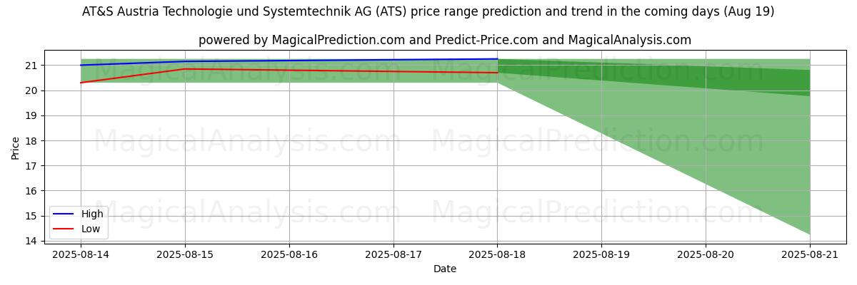 High and low price prediction by AI for AT&S Austria Technologie und Systemtechnik AG (ATS) (19 Aug)