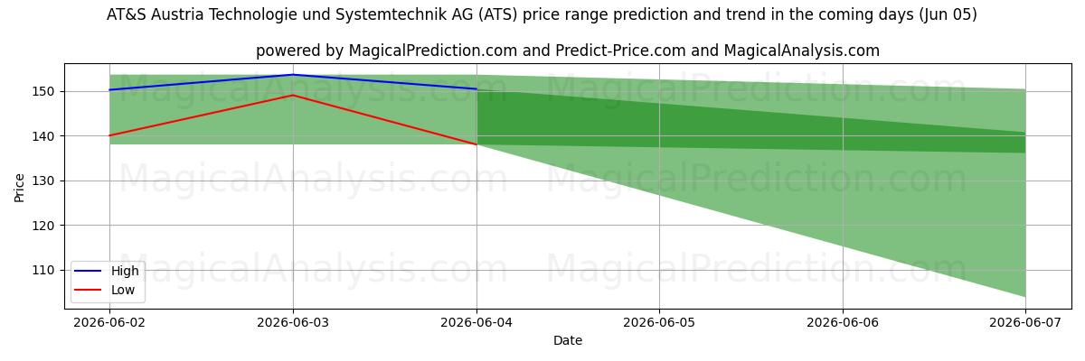 High and low price prediction by AI for AT&S Austria Technologie und Systemtechnik AG (ATS) (05 Jun)
