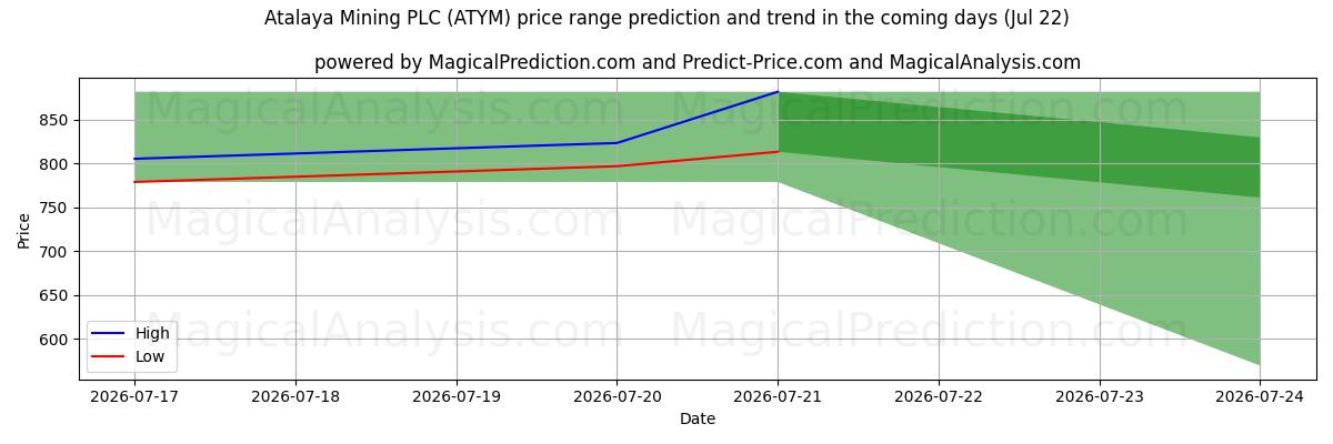 High and low price prediction by AI for Atalaya Mining PLC (ATYM) (22 Jul)