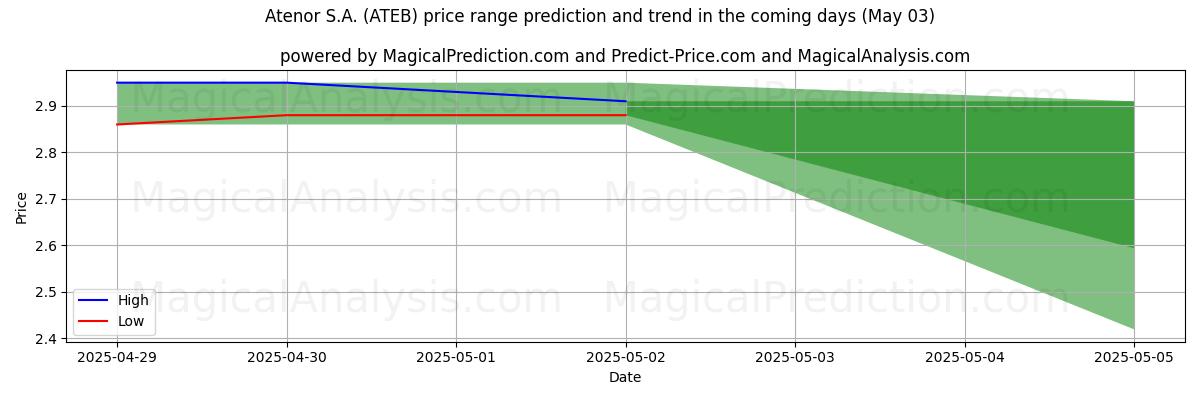 Previsão de Preço Alto e Baixo pela IA para Atenor S.A. (ATEB) (03 May) High and low price prediction by AI for Atenor S.A. (ATEB) (03 May)