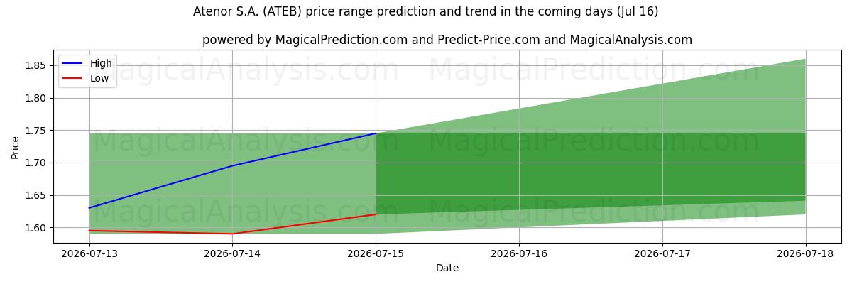 High and low price prediction by AI for Atenor S.A. (ATEB) (16 Jul)