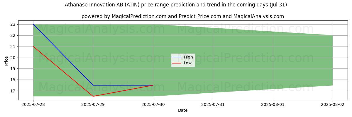 High and low price prediction by AI for Athanase Innovation AB (ATIN) (31 Jul)