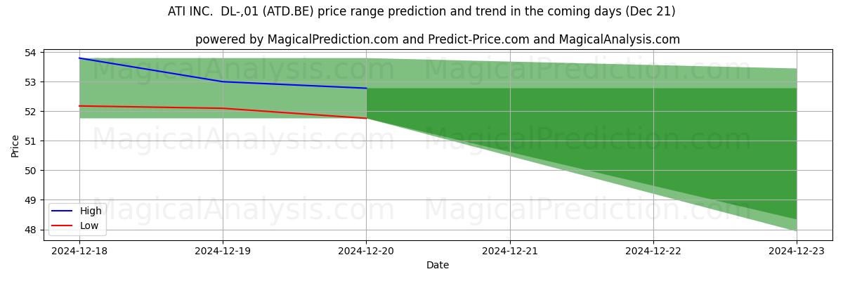 High and low price prediction by AI for ATI INC.  DL-,01 (ATD.BE) (21 Dec)