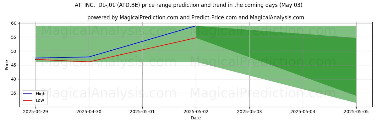 AI prijs hoog en laag voorspelling voor ATI INC. DL-,01 (ATD.BE) (03 May) High and low price prediction by AI for ATI INC. DL-,01 (ATD.BE) (03 May)