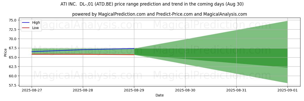 High and low price prediction by AI for ATI INC.  DL-,01 (ATD.BE) (29 Aug)