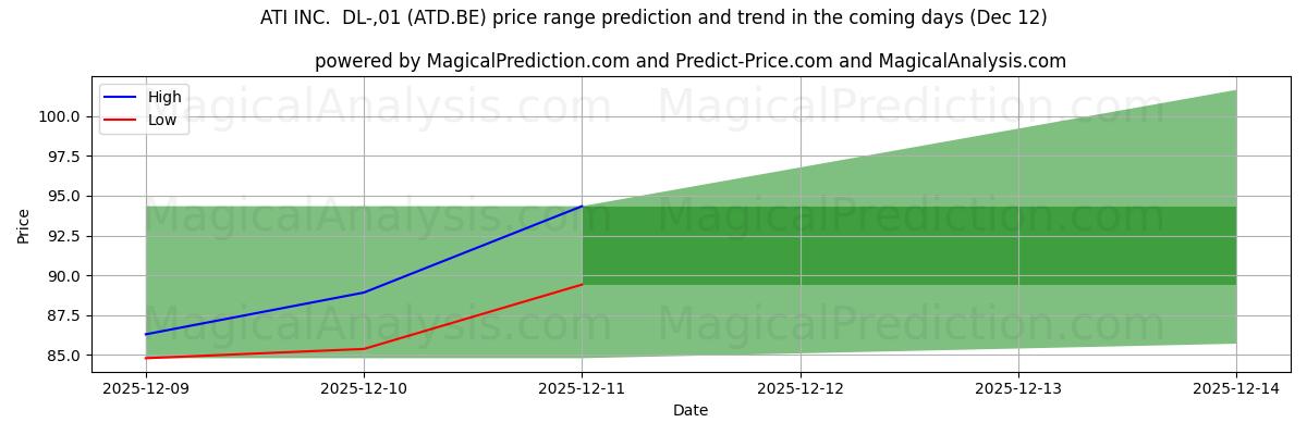 High and low price prediction by AI for ATI INC.  DL-,01 (ATD.BE) (12 Dec)