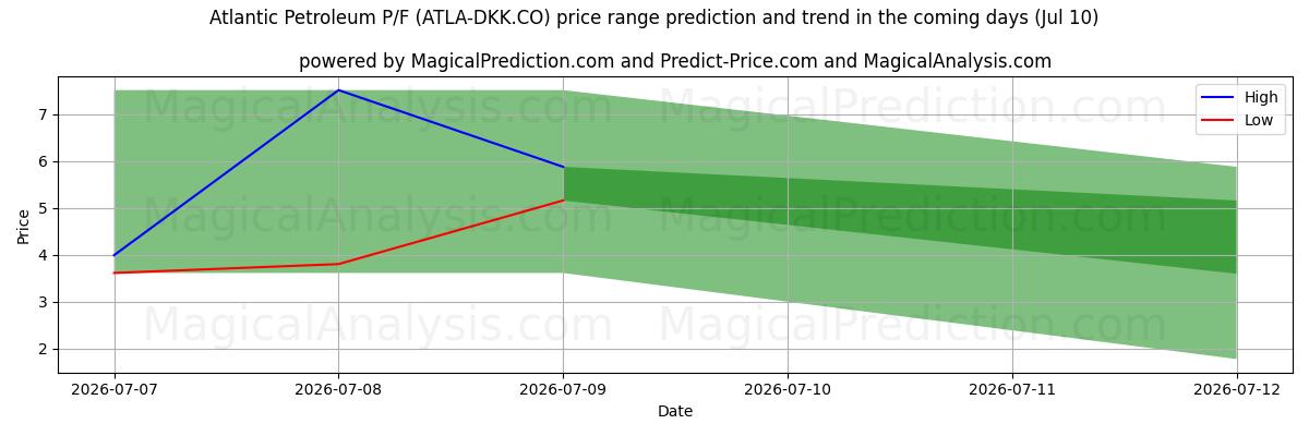 High and low price prediction by AI for Atlantic Petroleum P/F (ATLA-DKK.CO) (10 Jul)