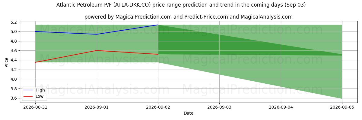 High and low price prediction by AI for Atlantic Petroleum P/F (ATLA-DKK.CO) (03 Sep)