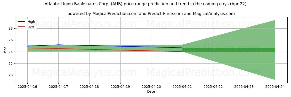 High and low price prediction by AI for Atlantic Union Bankshares Corp. (AUB) (22 Apr)