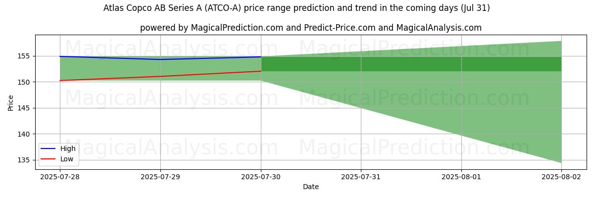 High and low price prediction by AI for Atlas Copco AB Series A (ATCO-A) (31 Jul) High and low price prediction by AI for Atlas Copco AB Series A (ATCO-A) (31 Jul)