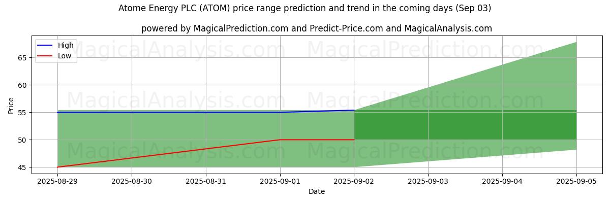 AI Tarafından Atome Energy PLC (ATOM) İçin Yüksek ve Düşük Fiyat Tahmini (03 Sep) High and low price prediction by AI for Atome Energy PLC (ATOM) (03 Sep)