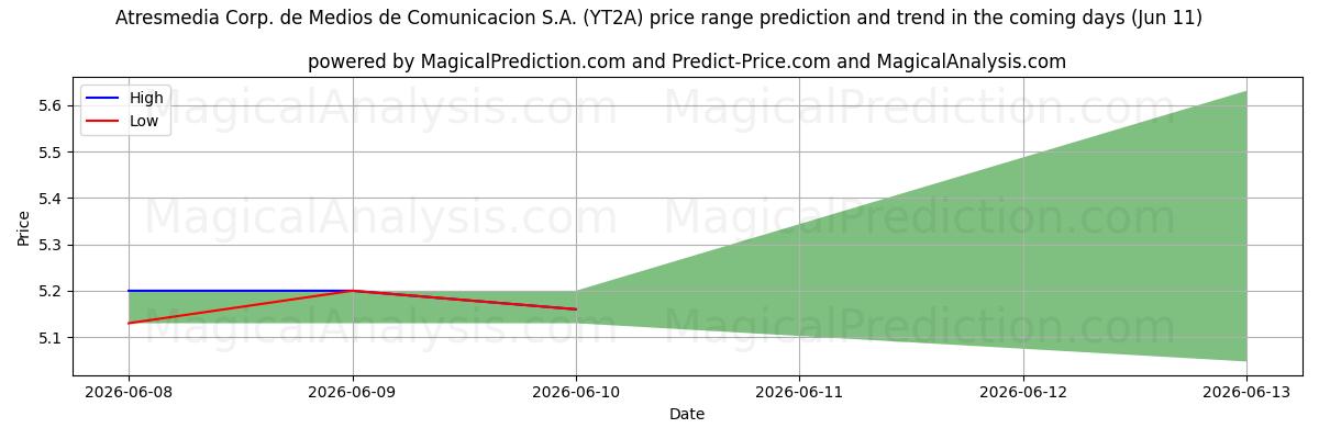 High and low price prediction by AI for Atresmedia Corp. de Medios de Comunicacion S.A. (YT2A) (11 Jun)