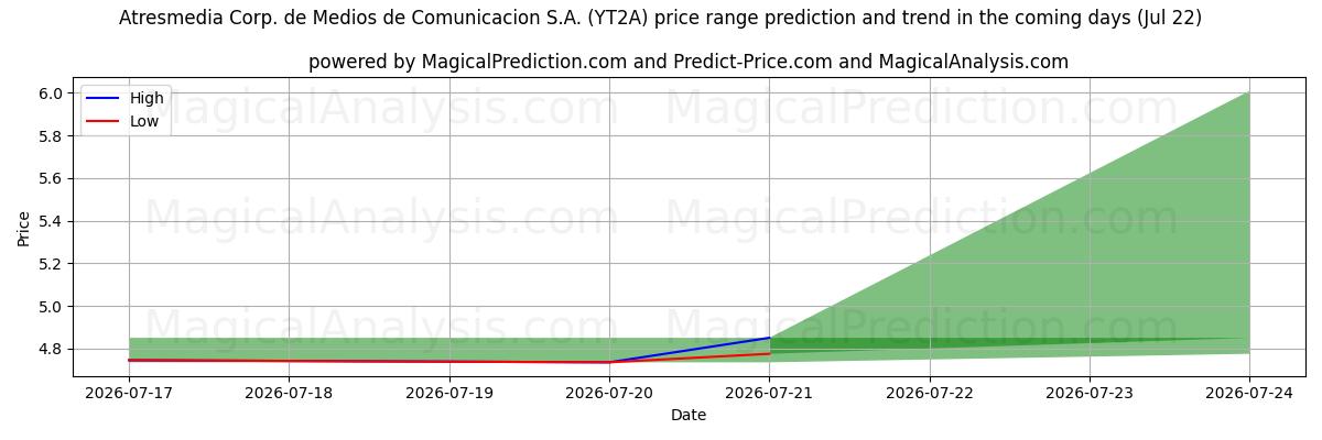 High and low price prediction by AI for Atresmedia Corp. de Medios de Comunicacion S.A. (YT2A) (22 Jul)