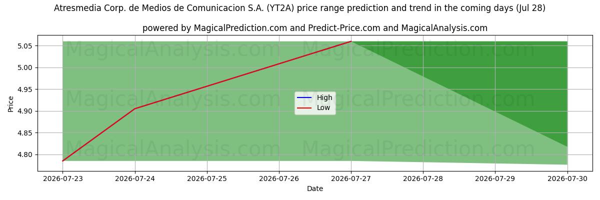 High and low price prediction by AI for Atresmedia Corp. de Medios de Comunicacion S.A. (YT2A) (28 Jul)
