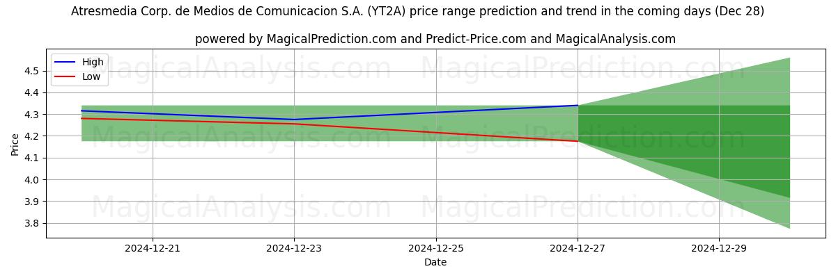 High and low price prediction by AI for Atresmedia Corp. de Medios de Comunicacion S.A. (YT2A) (28 Dec)