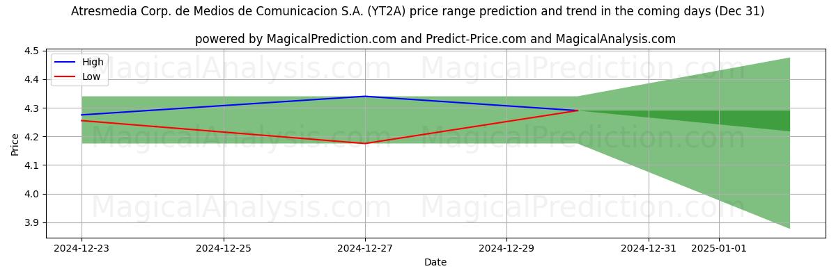 High and low price prediction by AI for Atresmedia Corp. de Medios de Comunicacion S.A. (YT2A) (31 Dec)