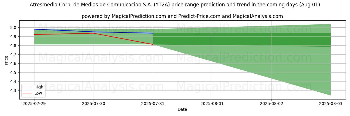 High and low price prediction by AI for Atresmedia Corp. de Medios de Comunicacion S.A. (YT2A) (01 Aug) High and low price prediction by AI for Atresmedia Corp. de Medios de Comunicacion S.A. (YT2A) (01 Aug)