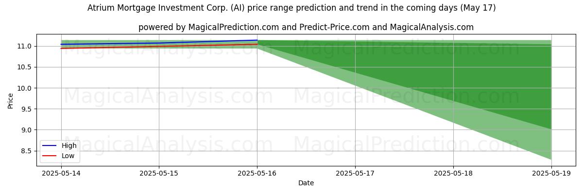 Atrium Mortgage Investment Corp. (AI) 由AI预测的最高/最低价格 (17 May) High and low price prediction by AI for Atrium Mortgage Investment Corp. (AI) (17 May)