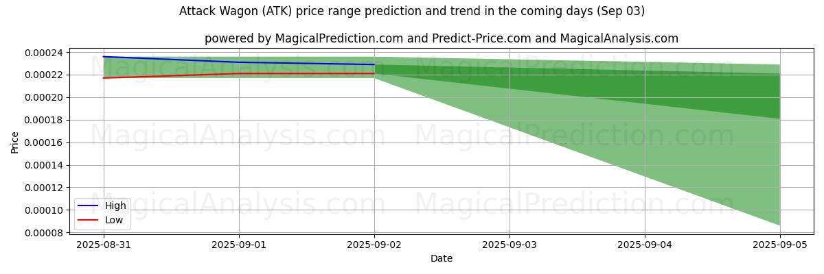 Previsione dei prezzi alti e bassi da parte dell'IA per Carro d'attacco (ATK) (03 Sep) High and low price prediction by AI for Carro d'attacco (ATK) (03 Sep)