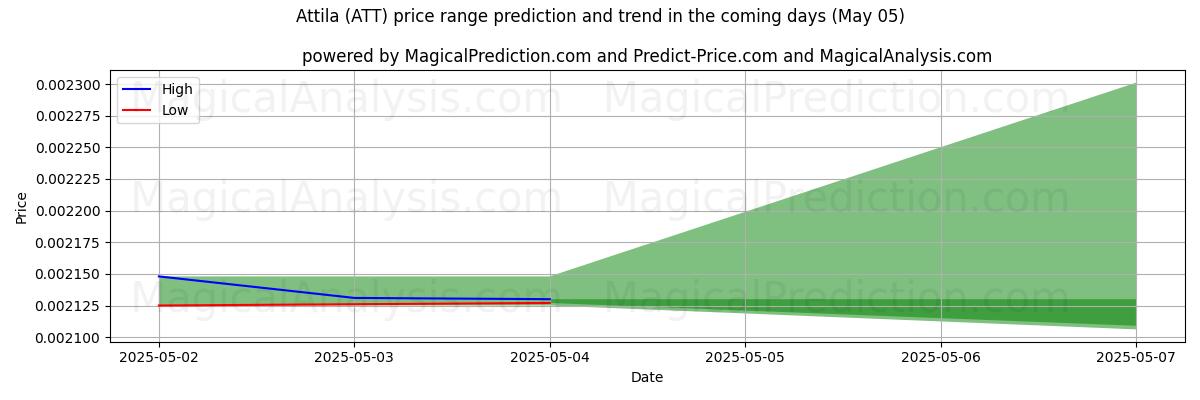 Pronóstico de precios altos y bajos por IA para Atila (ATT) (05 May) High and low price prediction by AI for Atila (ATT) (05 May)