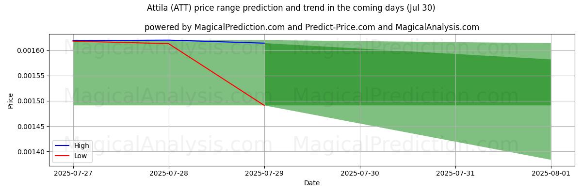 High and low price prediction by AI for 阿提拉 (ATT) (30 Jul)